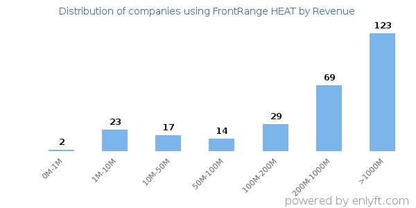 FrontRange HEAT clients - distribution by company revenue