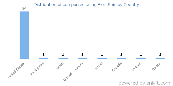 FrontSpin customers by country