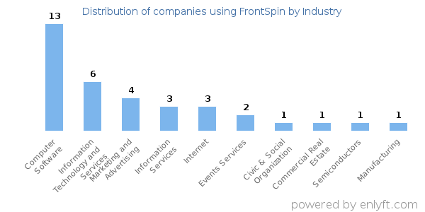 Companies using FrontSpin - Distribution by industry