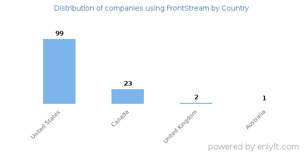 FrontStream customers by country