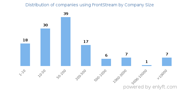 Companies using FrontStream, by size (number of employees)