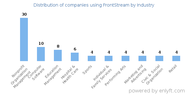 Companies using FrontStream - Distribution by industry