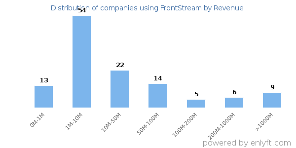 FrontStream clients - distribution by company revenue