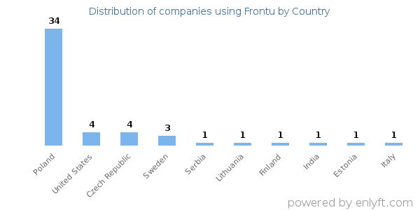 Frontu customers by country