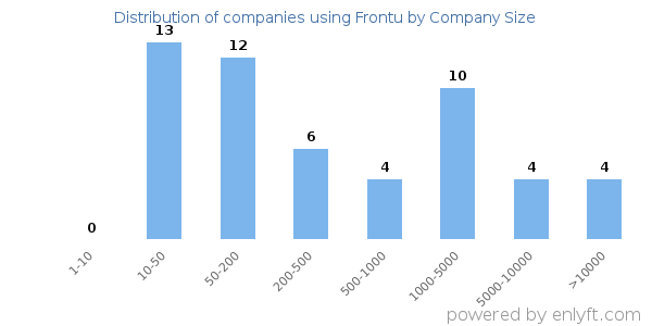 Companies using Frontu, by size (number of employees)
