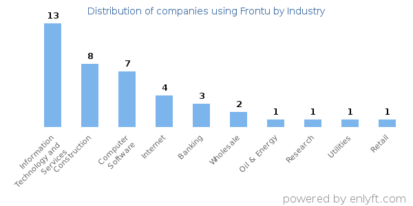 Companies using Frontu - Distribution by industry