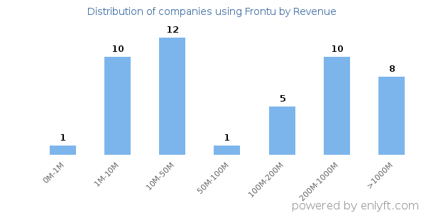 Frontu clients - distribution by company revenue