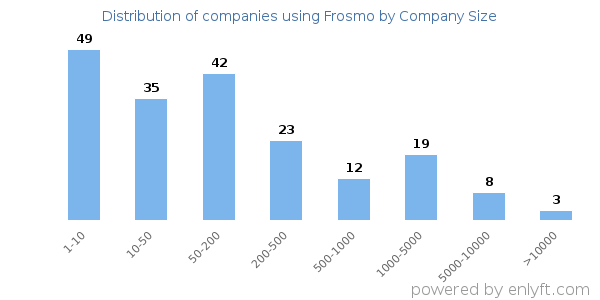 Companies using Frosmo, by size (number of employees)