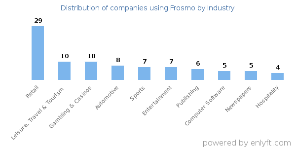 Companies using Frosmo - Distribution by industry