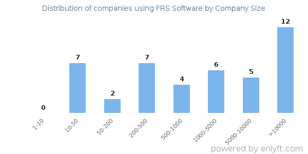 Companies using FRS Software, by size (number of employees)