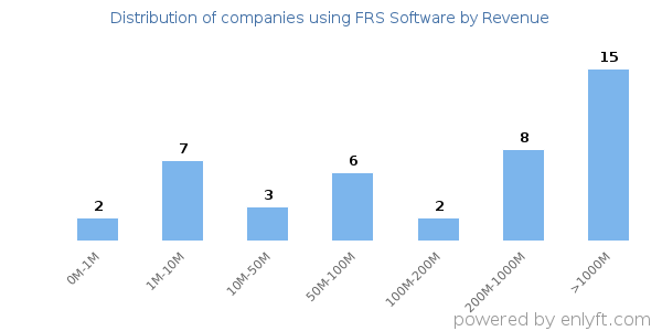 FRS Software clients - distribution by company revenue