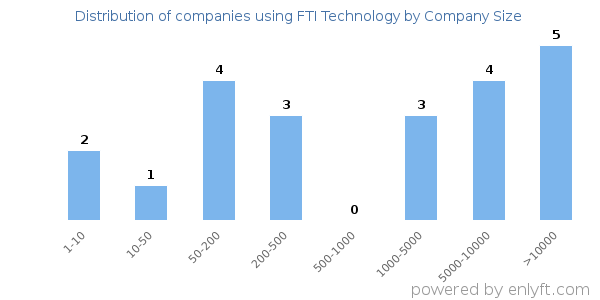 Companies using FTI Technology, by size (number of employees)