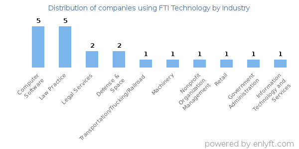 Companies using FTI Technology - Distribution by industry