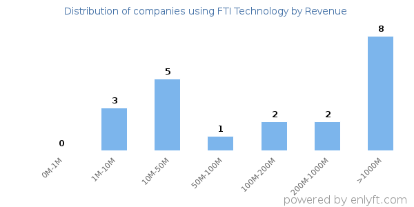 FTI Technology clients - distribution by company revenue