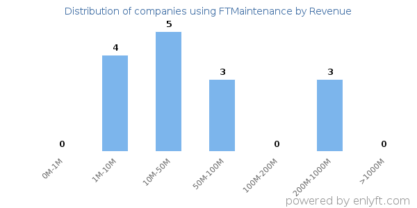 FTMaintenance clients - distribution by company revenue