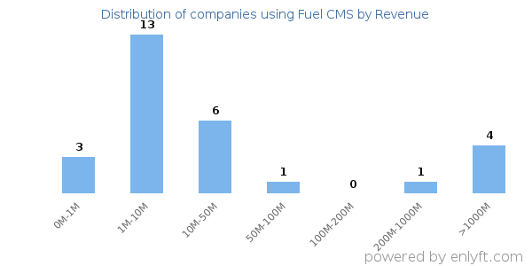 Fuel CMS clients - distribution by company revenue