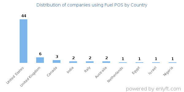 Fuel POS customers by country