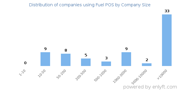 Companies using Fuel POS, by size (number of employees)