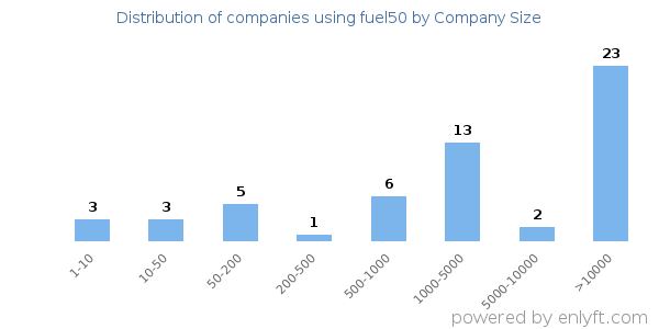Companies using fuel50, by size (number of employees)