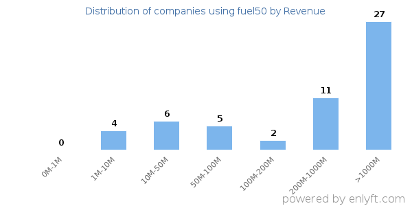 fuel50 clients - distribution by company revenue