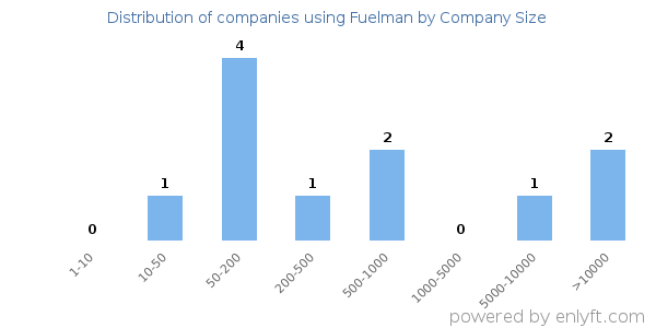 Companies using Fuelman, by size (number of employees)