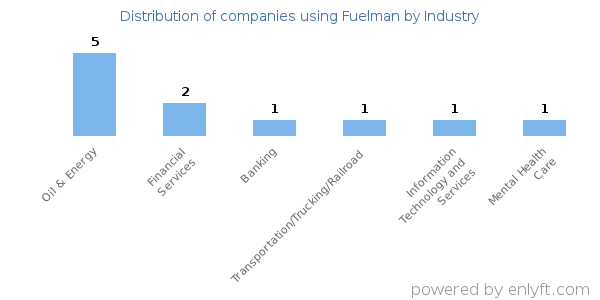Companies using Fuelman - Distribution by industry