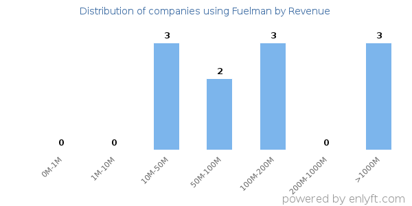 Fuelman clients - distribution by company revenue