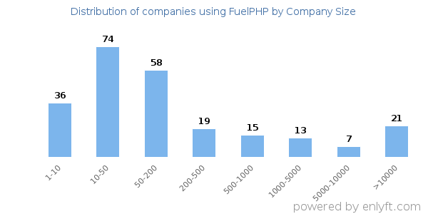 Companies using FuelPHP, by size (number of employees)