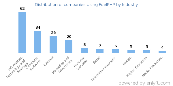 Companies using FuelPHP - Distribution by industry
