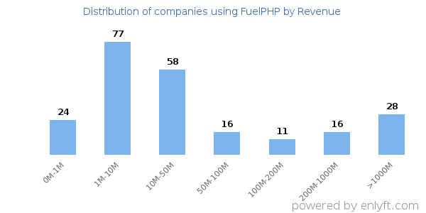 FuelPHP clients - distribution by company revenue