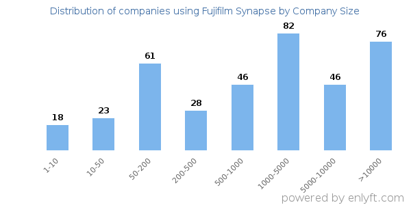 Companies using Fujifilm Synapse, by size (number of employees)