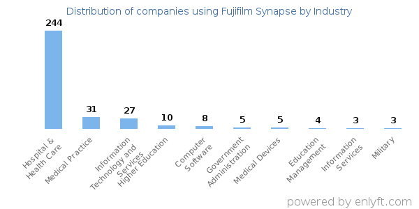 Companies using Fujifilm Synapse - Distribution by industry