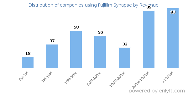 Fujifilm Synapse clients - distribution by company revenue