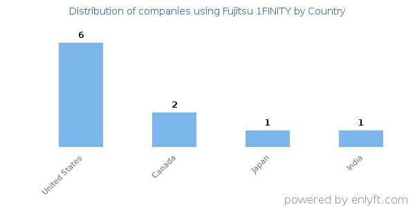 Fujitsu 1FINITY customers by country