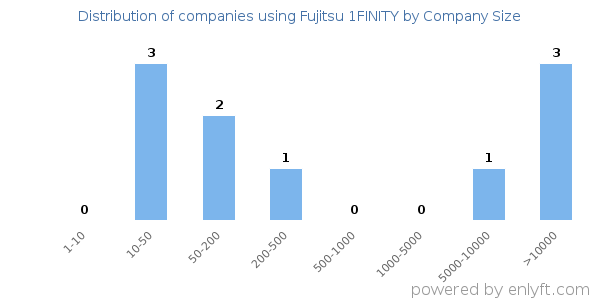 Companies using Fujitsu 1FINITY, by size (number of employees)