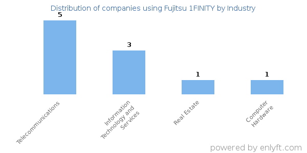 Companies using Fujitsu 1FINITY - Distribution by industry