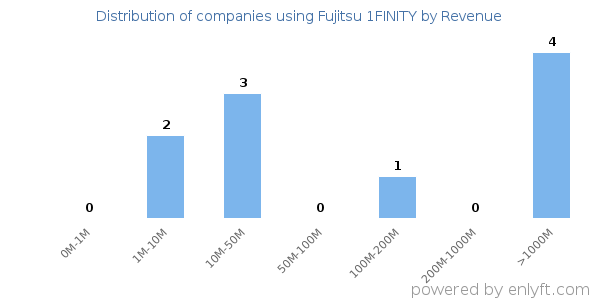 Fujitsu 1FINITY clients - distribution by company revenue