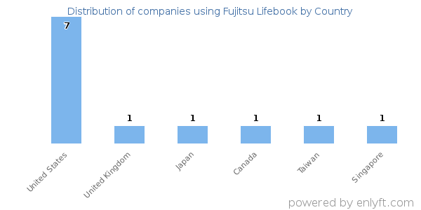 Fujitsu Lifebook customers by country