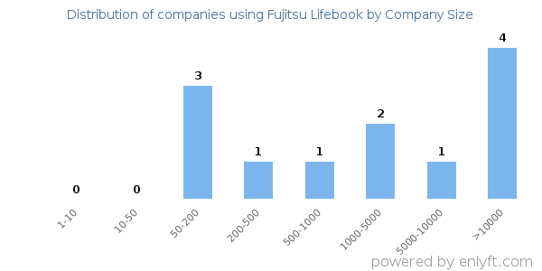 Companies using Fujitsu Lifebook, by size (number of employees)