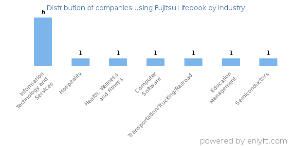 Companies using Fujitsu Lifebook - Distribution by industry