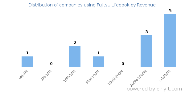 Fujitsu Lifebook clients - distribution by company revenue