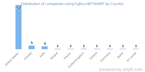Fujitsu NETSMART customers by country