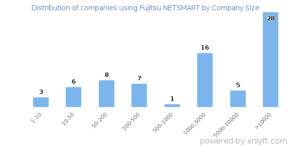 Companies using Fujitsu NETSMART, by size (number of employees)