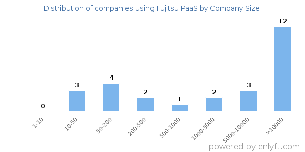 Companies using Fujitsu PaaS, by size (number of employees)