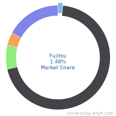 Fujitsu market share in Enterprise Applications is about 1.48%