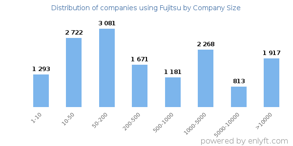 Companies using Fujitsu, by size (number of employees)