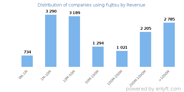 Fujitsu clients - distribution by company revenue