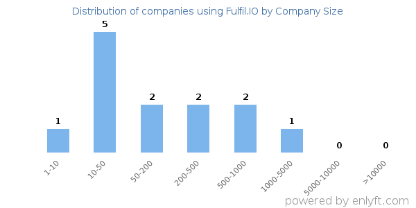 Companies using Fulfil.IO, by size (number of employees)