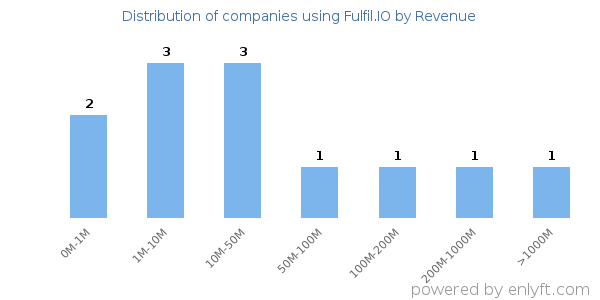 Fulfil.IO clients - distribution by company revenue