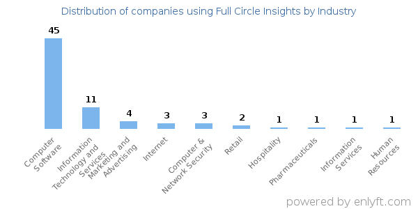Companies using Full Circle Insights - Distribution by industry